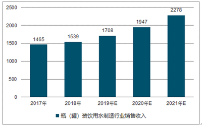 2021-2027年中國瓶(罐)裝飲用水制造市場發展現狀與投資前景評估